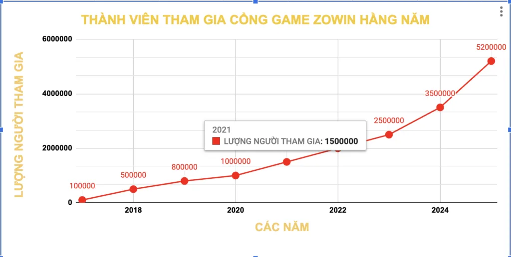 Zowin 44 Tăng trưởng thành viên tham gia zowin qua các năm
