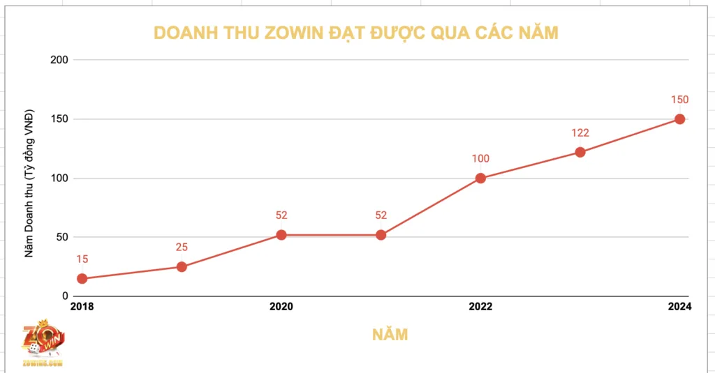 Zowin 43 lợi nhuận kinh doanh zowin qua các năm