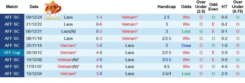 Nhận Định Tỷ Số Bóng Đá Hôm Nay Việt Nam Vs Lào - 19h30 ngày 25 4 Tỷ số bóng đá hôm nay Việt Nam vs Lào - Quá khứ đối đầu giữa hai đội