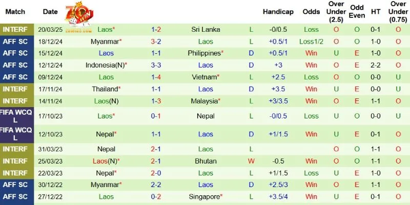 Nhận Định Tỷ Số Bóng Đá Hôm Nay Việt Nam Vs Lào - 19h30 ngày 25 3 Tỷ số bóng đá hôm nay Việt Nam vs Lào - Thành tích gần đây của Lào