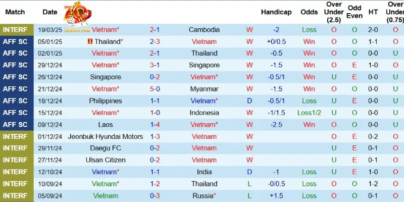 Nhận Định Tỷ Số Bóng Đá Hôm Nay Việt Nam Vs Lào - 19h30 ngày 25 2 Tỷ số bóng đá hôm nay Việt Nam vs Lào - Kết quả gần đây của Việt Nam